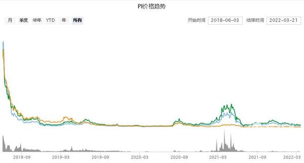 pi币今日价格行情是多少2022