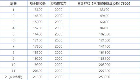 王者荣耀荣耀战令怎么升级_荣耀战令升级方法介绍