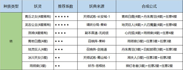 长安幻世绘各族妖灵怎么获得_各族妖灵获得攻略