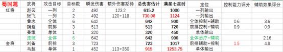 少年三国志2蜀国五红将阵容怎么搭配_蜀国五红将阵容搭配攻略