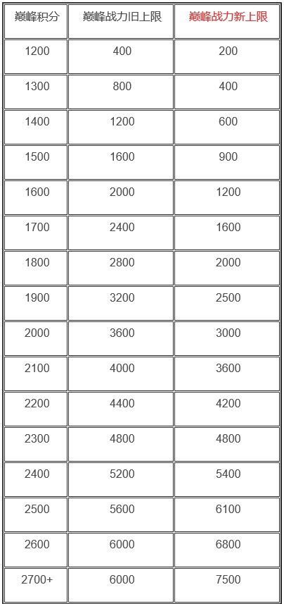 王者荣耀S20赛季战力上限是多少_S20赛季战力上限表一览