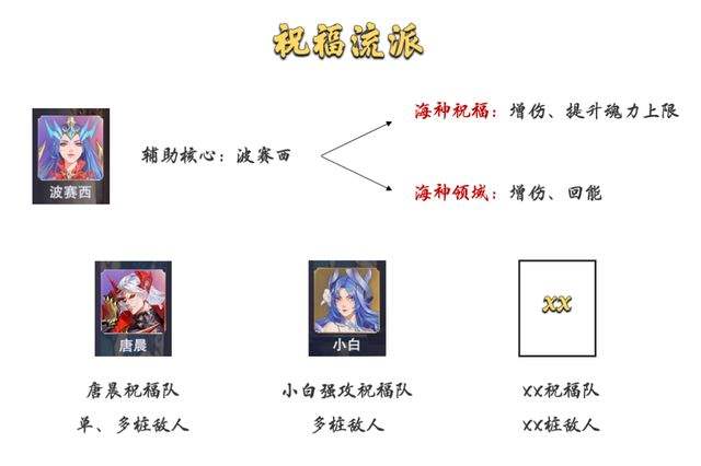 斗罗大陆魂师对决祝福流长图打法一览