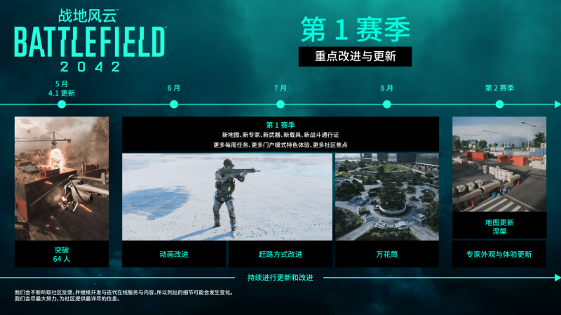 《战地2042》Steam第一季更新后重回万人在线。  第2张