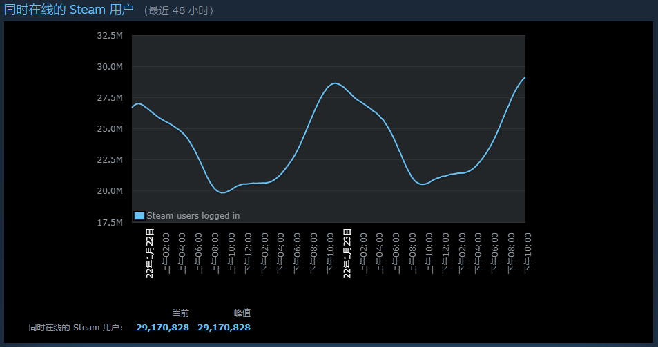 Steam在线用户峰值达到新高，超过2900万。