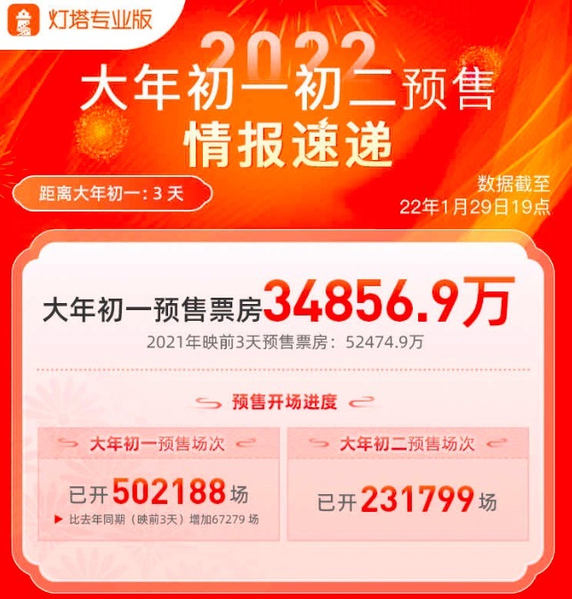 元旦当天预售票房达3.9亿元，《长津湖之水门桥》的平均票价超过60元。