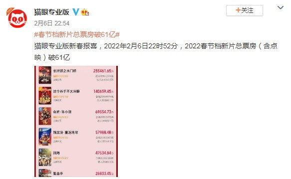 春节档新片总票房破61亿《长津湖之水门桥》和25亿。