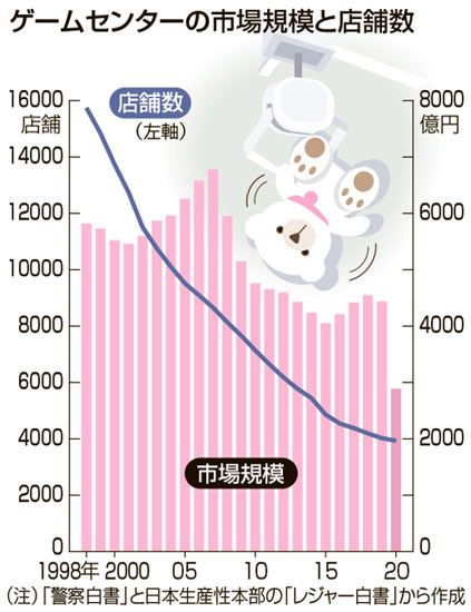 日本街机行业不景气，真正转型，网上抓娃娃机快速增长。  第4张