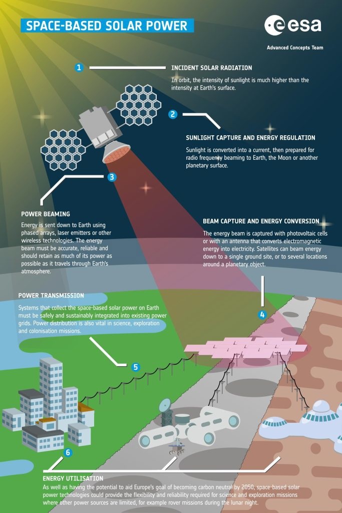 欧空局研究在轨道上收集太阳能并传输到地面，以突破传统的弱点。  第2张