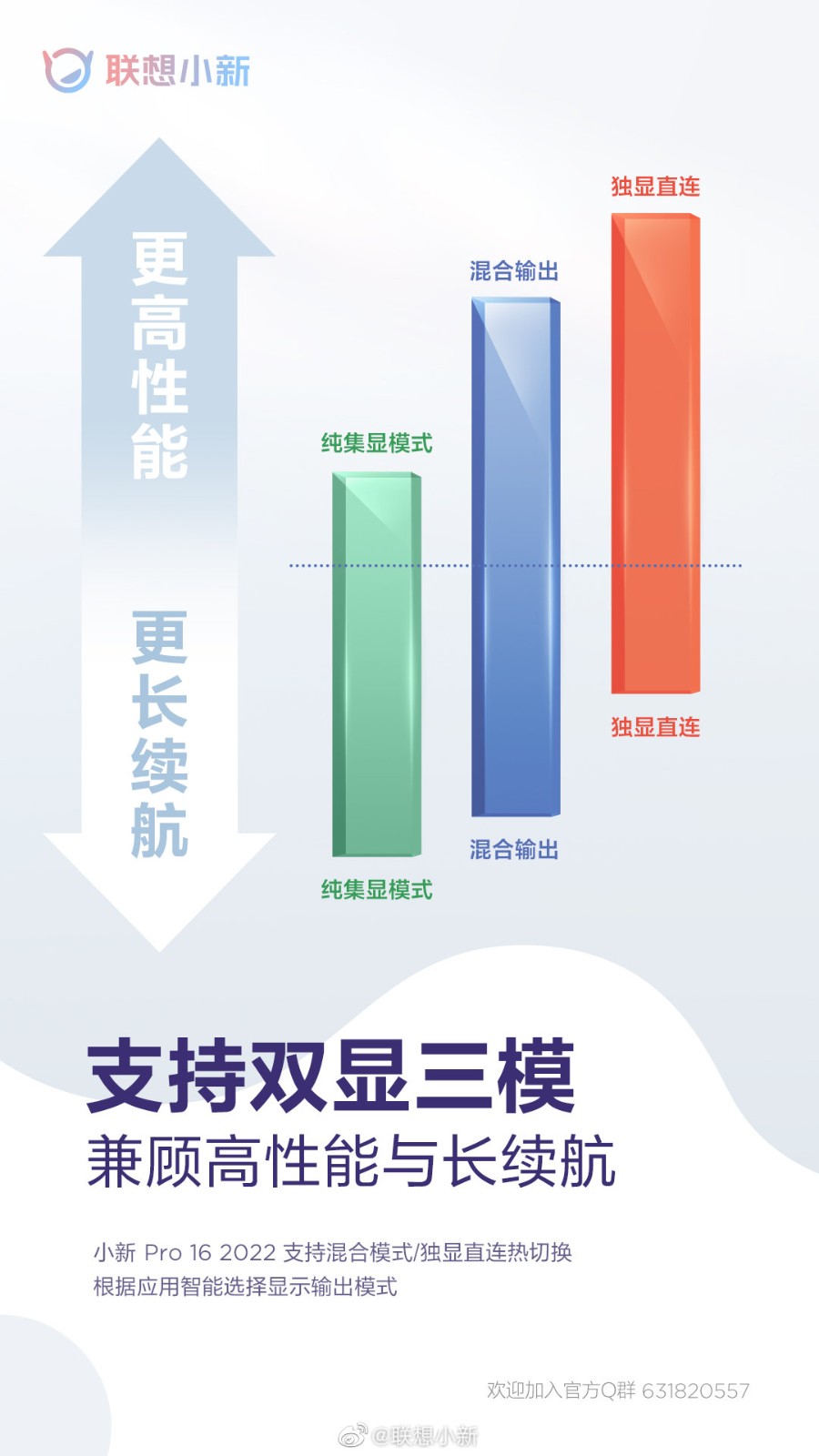 联想肖鑫Pro  16 2022预热可选65W  3050Ti显卡，并支持独立显示和直连。  第4张