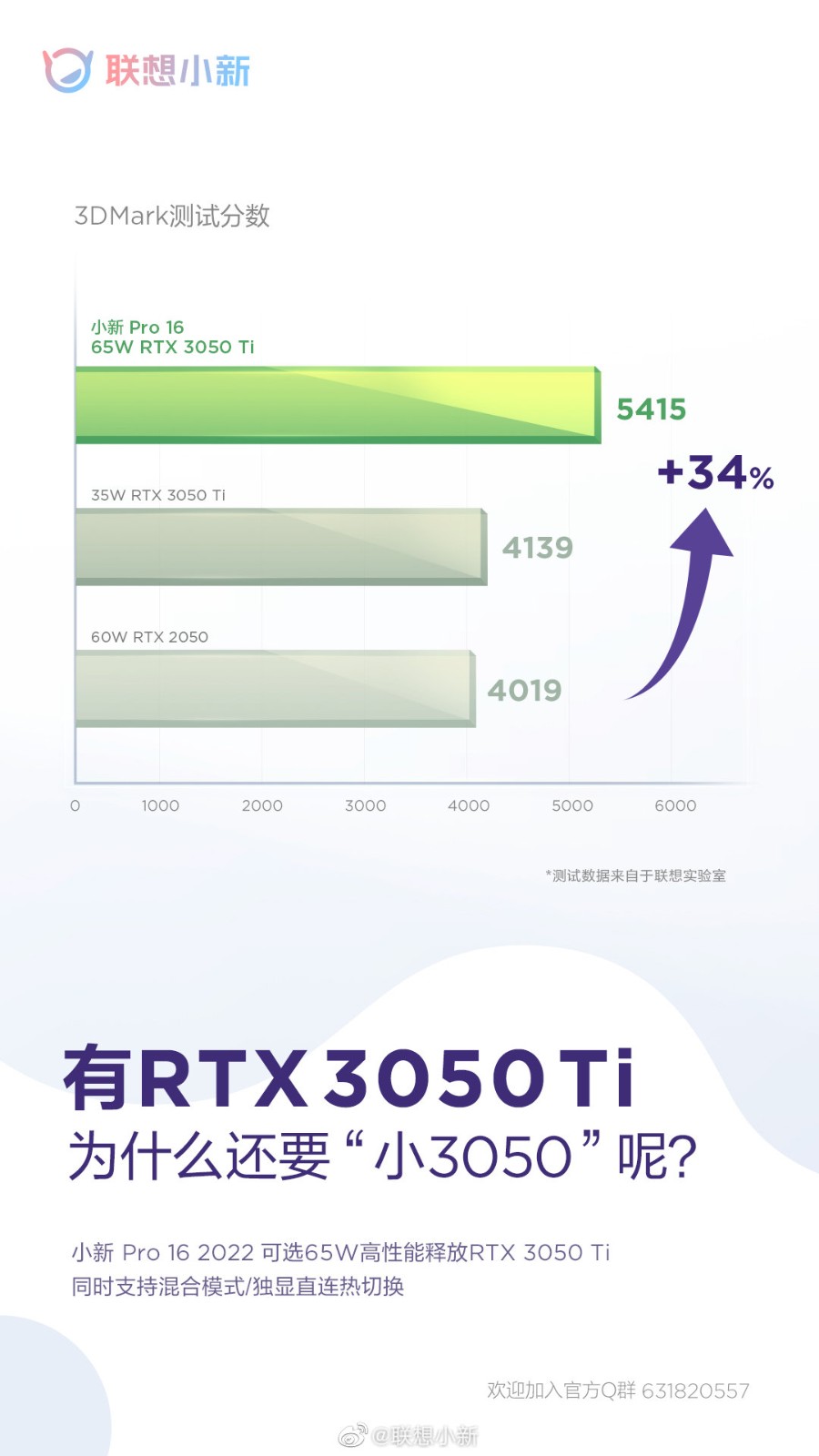 联想肖鑫Pro  16 2022预热可选65W  3050Ti显卡，并支持独立显示和直连。  第3张