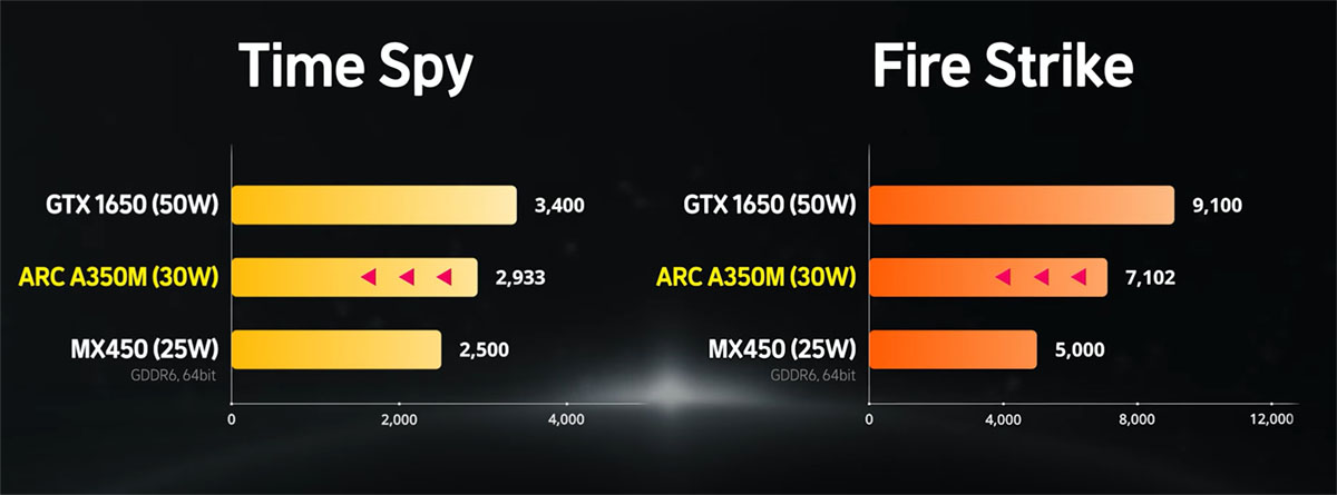 Intel  Arc  A350M的流出性能高于MX450。  第2张