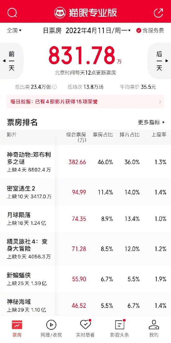 全国院线营业率已经降到40%以下，前六都是外语片。  第3张