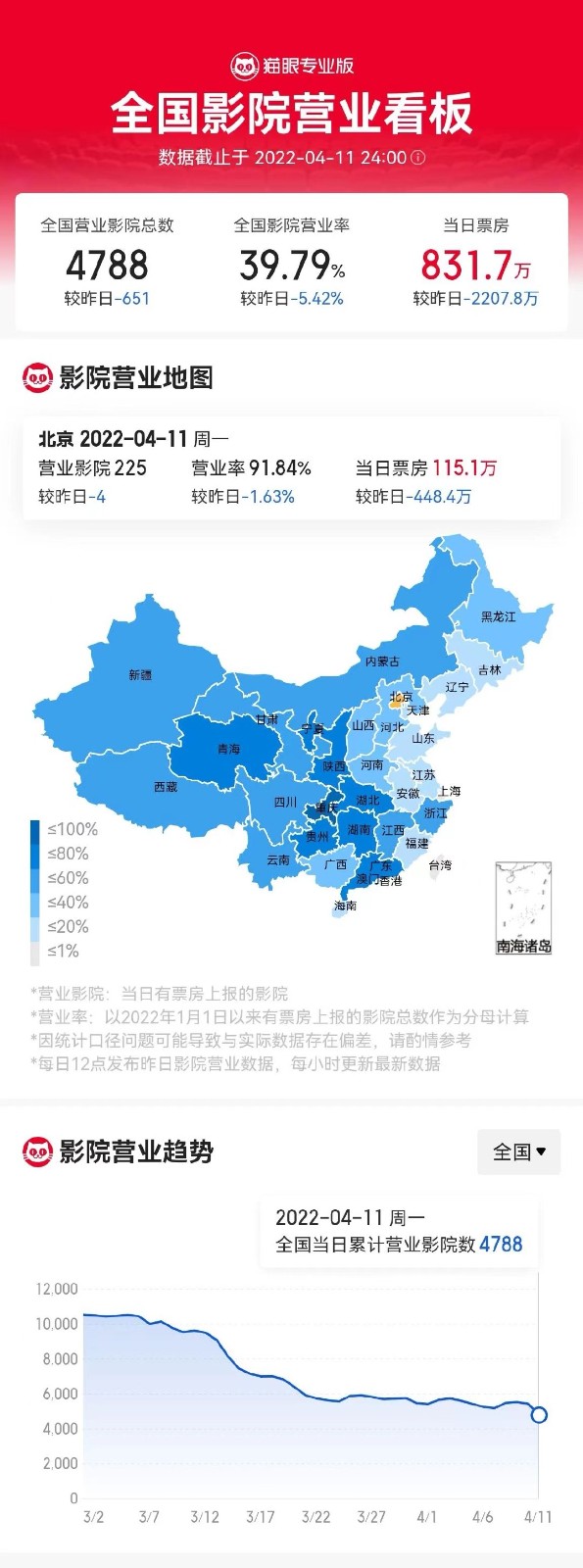 全国院线营业率已经降到40%以下，前六都是外语片。  第2张