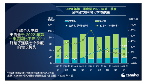 今年最大黑马华硕电脑出货量激增，首次进入全球前五。  第2张