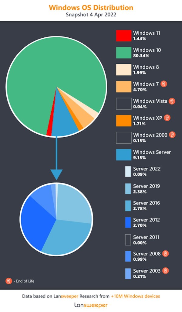 Win11企业版的安装率只有1.44%，还不如经典的WinXP。  第3张