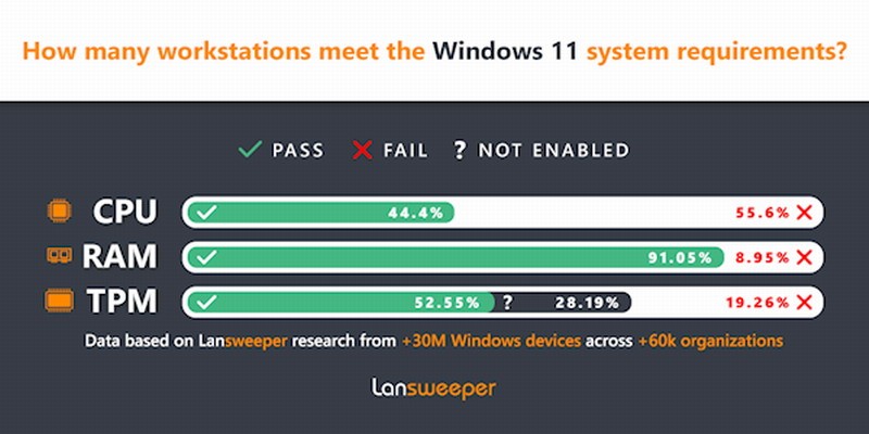 Win11企业版的安装率只有1.44%，还不如经典的WinXP。  第2张