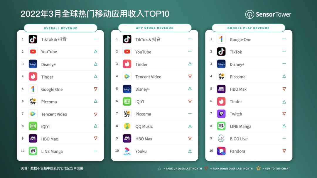 三月份，抖音和TikTok吸引了全球超过3.08亿美元的黄金！