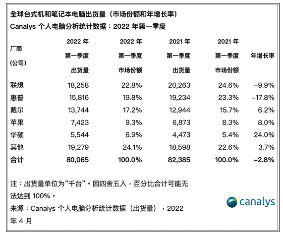 今年最大黑马华硕电脑出货量激增，首次进入全球前五。  第3张