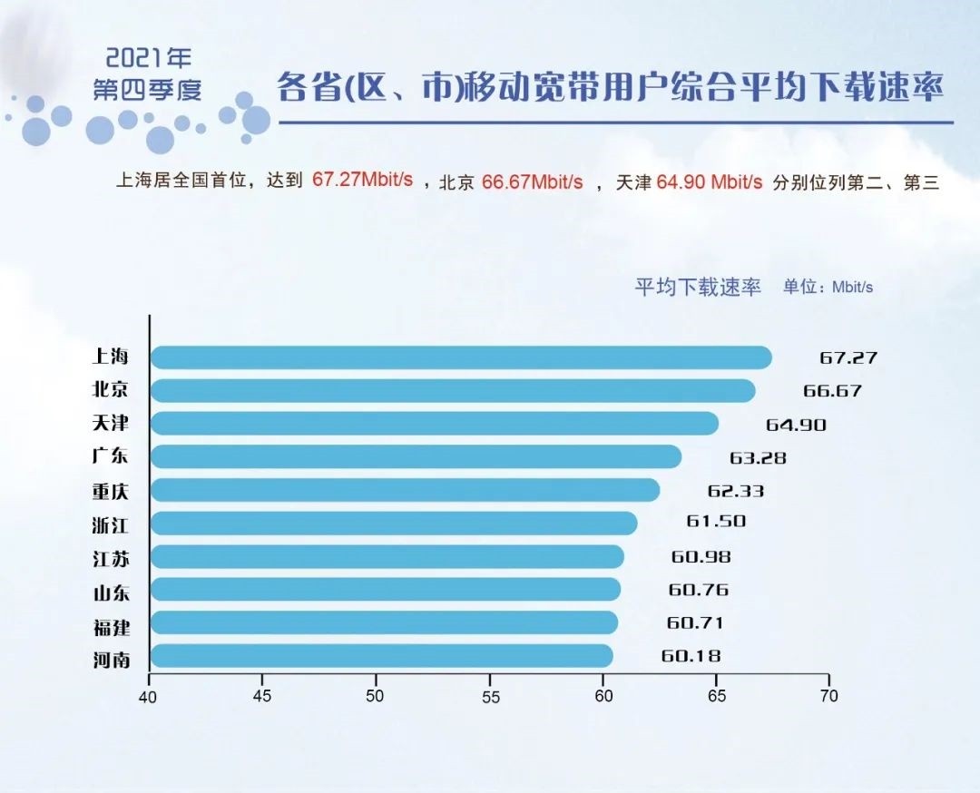 62.55Mb/s！中国最新固定宽带下载速率出炉：你达标了吗？  第5张