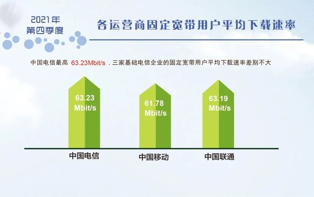 62.55Mb/s！中国最新固定宽带下载速率出炉：你达标了吗？  第4张