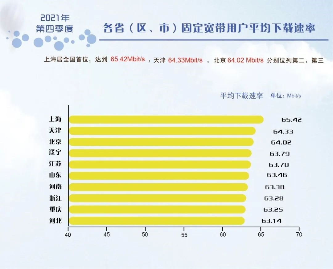 62.55Mb/s！中国最新固定宽带下载速率出炉：你达标了吗？  第2张