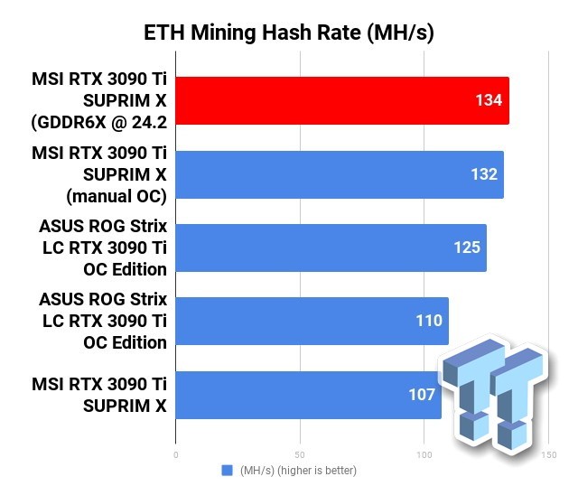 RTX3090Ti显存超频24GHz的挖矿性能飙升了25%  第2张