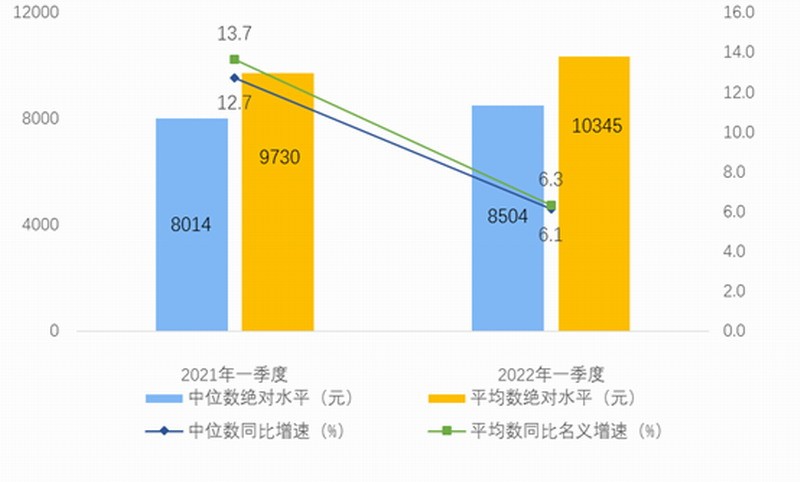 一季度人均可支配收入10345元：你在拖后腿吗？  第2张