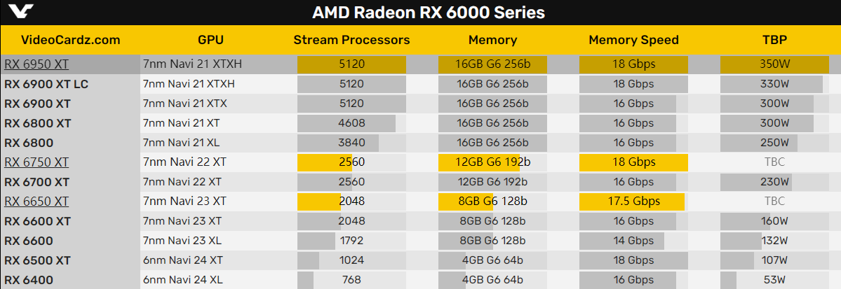 AMD 6750XT首次亮相：只比RX 6700 XT快2%？  第1张