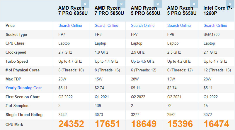 有点太强了！龙7 PRO 6850U成绩曝光