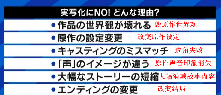 原创作品被破坏的概率极高。日本媒体分析动画现实影视的弊端。  第4张