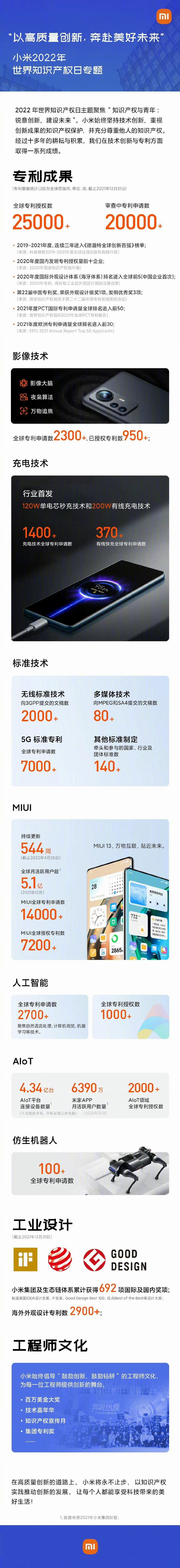 雷军：小米已经在全球获得了2.5万项专利，还有2万项还在审理中。  第3张