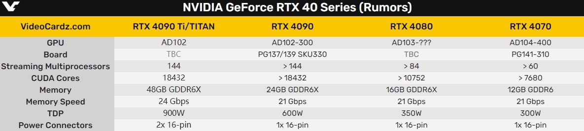 RTX4090 Ti功耗高达900W！两个16引脚电源抑制  第2张