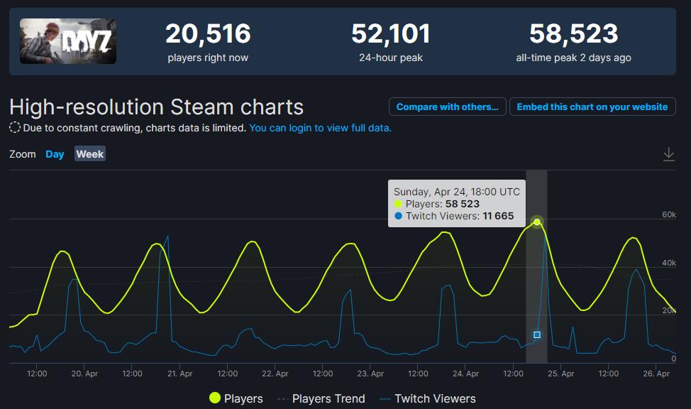 发售9年，《DayZ》 Steam玩家巅峰突破新高。