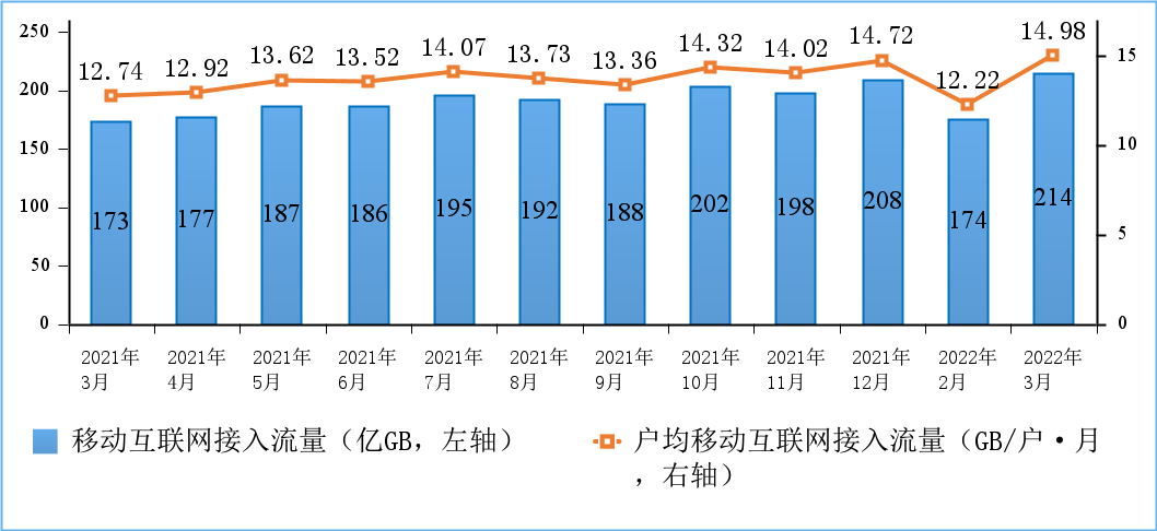 中国百兆宽带用户达到5.14亿千兆宽带用户，激增33%。