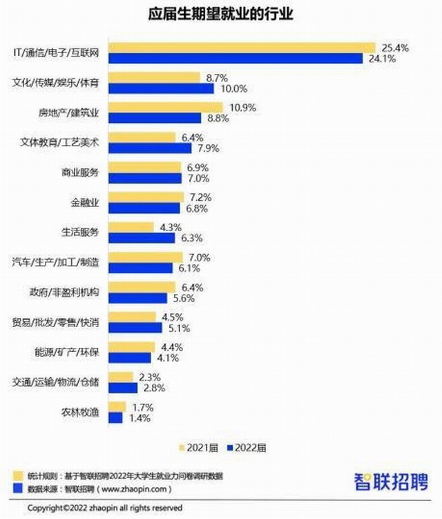 报告：2022届毕业生平均签约月薪6507元，仅一万多元。  第3张