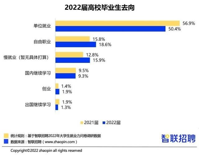 报告：2022届毕业生平均签约月薪6507元，仅一万多元。  第2张