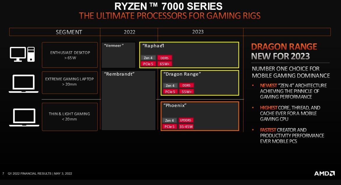 AMD Zen4锐龙《龙凤胎》来了：游戏本终于满血了  第1张