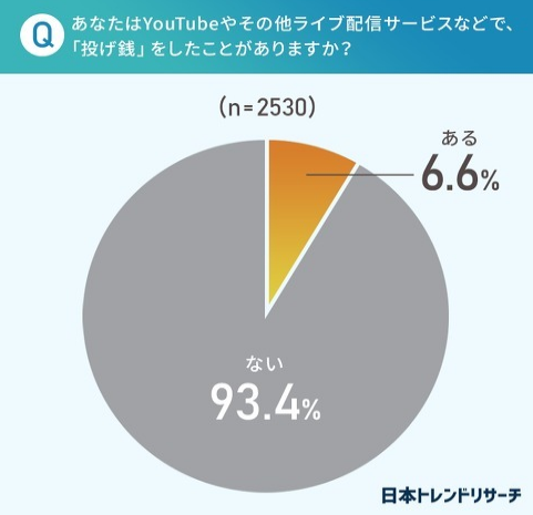 日本的直播情况，通讯社的打赏率只有6.6%，不到8.1万日元。  第1张