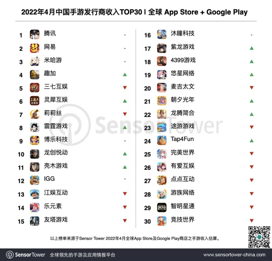 sensor Tower:4月中国手游发行商全球收入排名  第1张