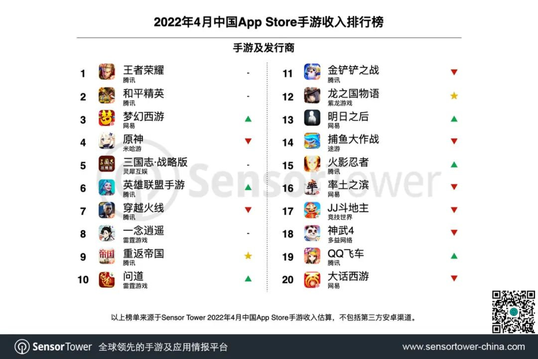 sensor Tower:4月中国手游发行商全球收入排名  第2张