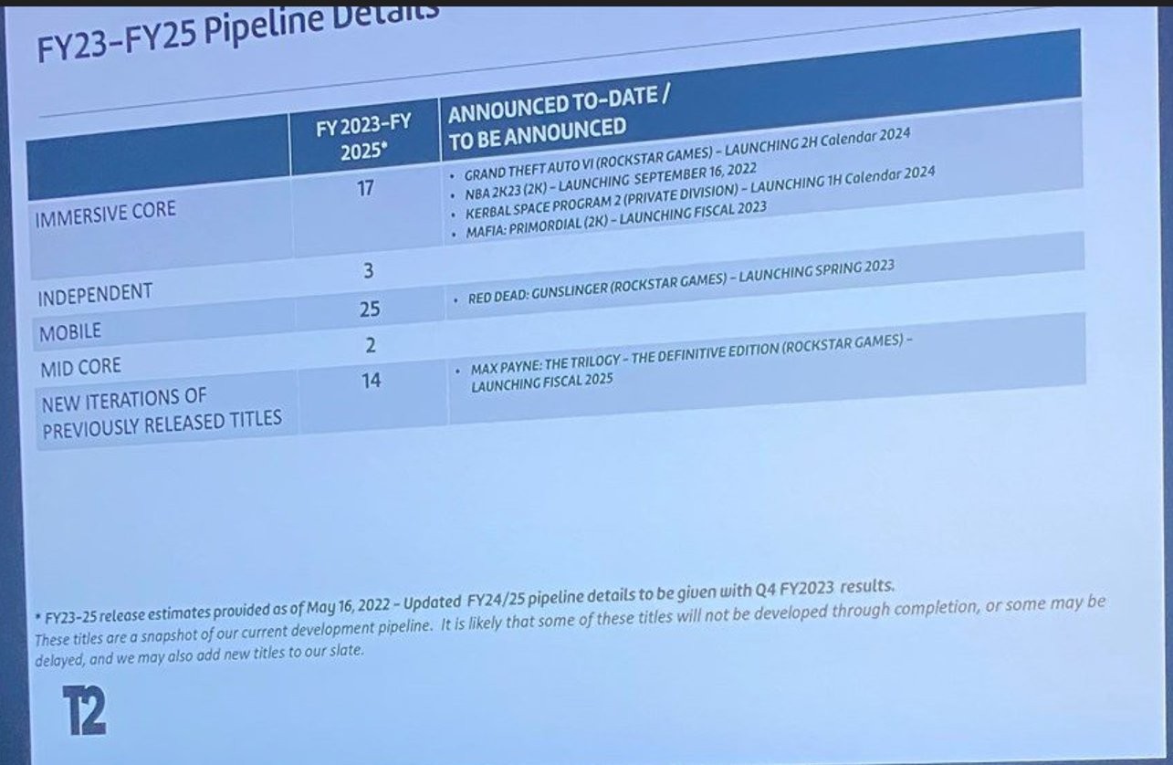 T2内部计划泄露是假消息。下周可能会有新的GTA6消息。  第2张