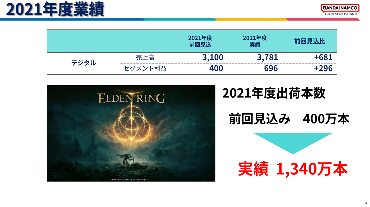 代表万南梦宫发布新财报《艾尔登法环》，销量突破1340万份。  第2张