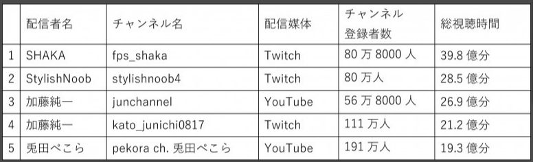 日本专家分析游戏直播赚钱的原因。孩子们梦想的职业  第3张