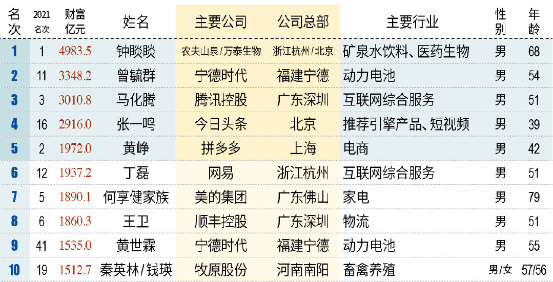 2022新财富500富豪榜发布：钟睒睒连任首富。  第1张