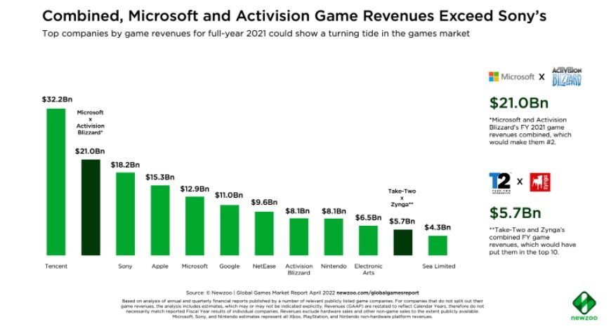 收购动视暴雪后，微软将超越索尼成为第二大游戏公司。  第2张