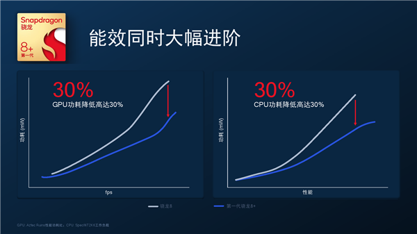 高通发布了几款骁龙8/骁龙7移动平台的国产机型来抢首发。  第2张