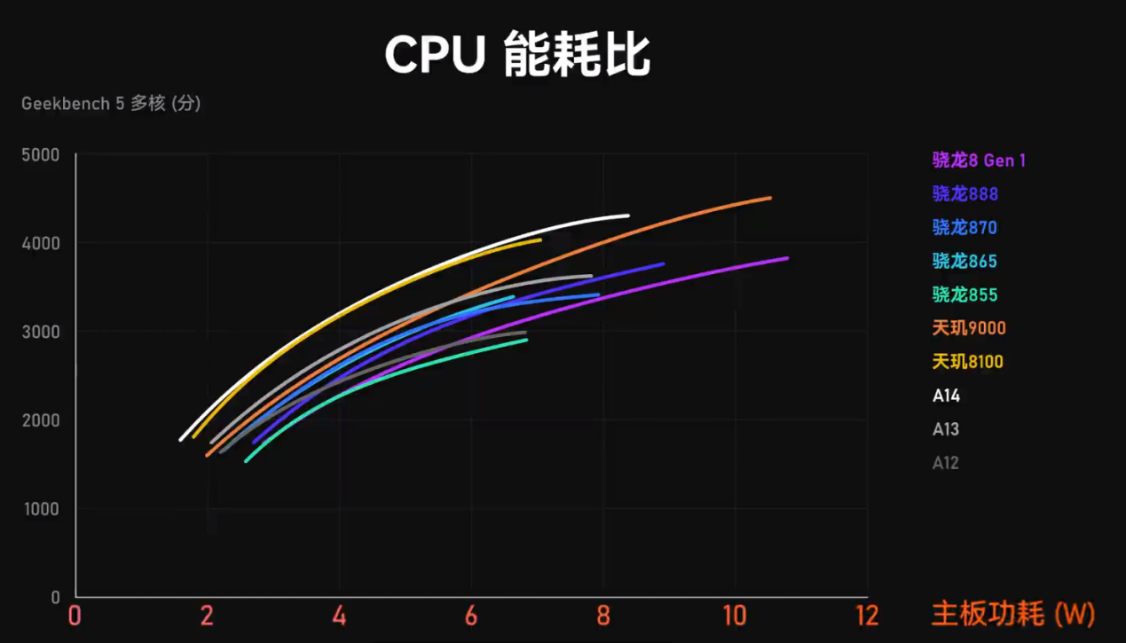 手机CPU能效排名:天机8100堪比A14。  第2张