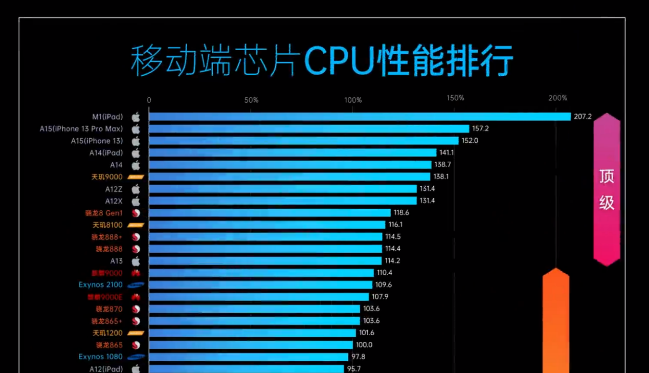 手机CPU能效排名:天机8100堪比A14。  第3张