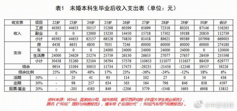 研究称30岁有30万存款最理想。网友热议:你达标了吗？  第3张