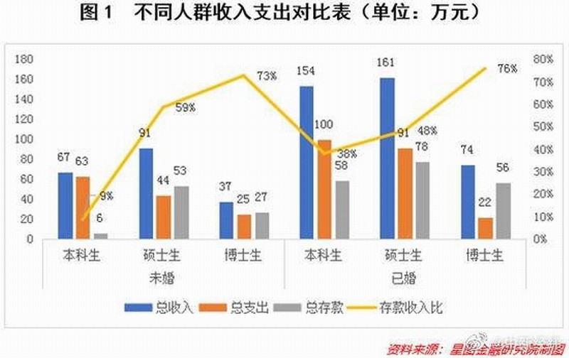 研究称30岁有30万存款最理想。网友热议:你达标了吗？  第2张